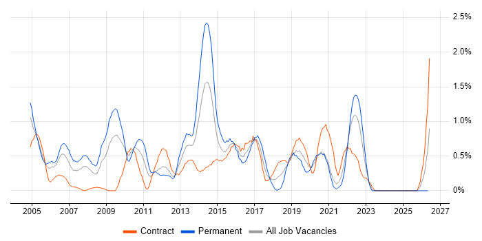 Technical Leader job vacancy trend in Swindon