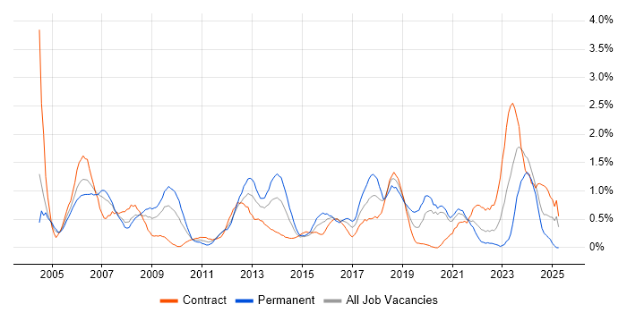 Job vacancy trend for Technical Manager in Swindon Job vacancy trend for Technical Manager in Swindon
