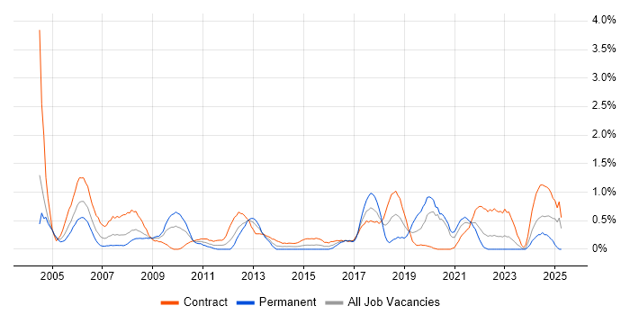 Job vacancy trend for Technical Project Manager in Swindon Job vacancy trend for Technical Project Manager in Swindon