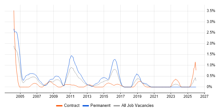 Technical Support Analyst job vacancy trend in Swindon