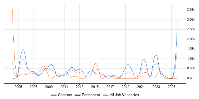 Technical Support Engineer job vacancy trend in Swindon Technical Support Engineer job vacancy trend in Swindon