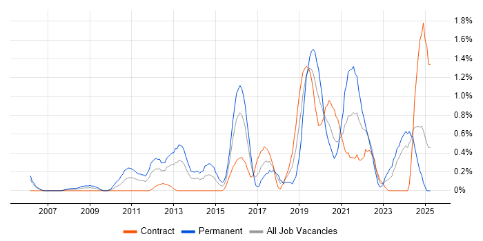Job vacancy trend for Technology Strategy in Swindon Job vacancy trend for Technology Strategy in Swindon