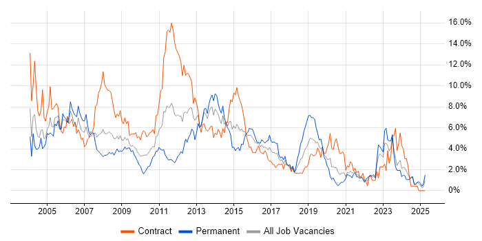 Job vacancy trend for Telecoms in Swindon Job vacancy trend for Telecoms in Swindon