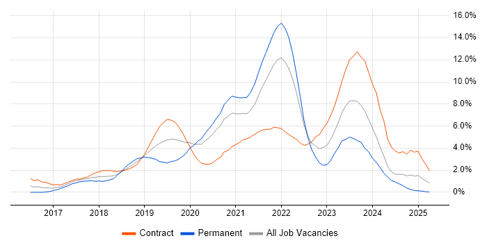 Job vacancy trend for Terraform in Swindon