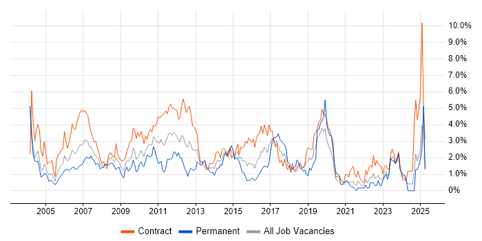 Job vacancy trend for Test Analyst in Swindon