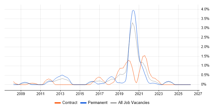 Test Automation Engineer job vacancy trend in Swindon