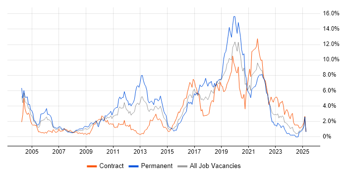 Job vacancy trend for Test Automation in Swindon