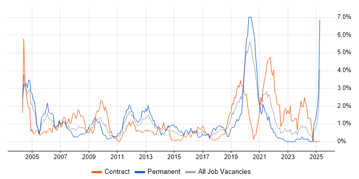 Job vacancy trend for Test Engineer in Swindon Job vacancy trend for Test Engineer in Swindon