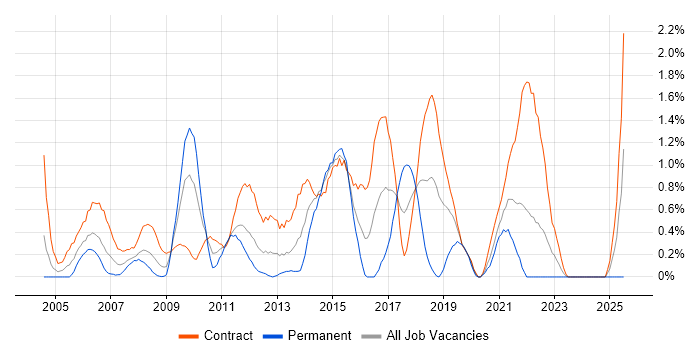 Job vacancy trend for Test Leader in Swindon