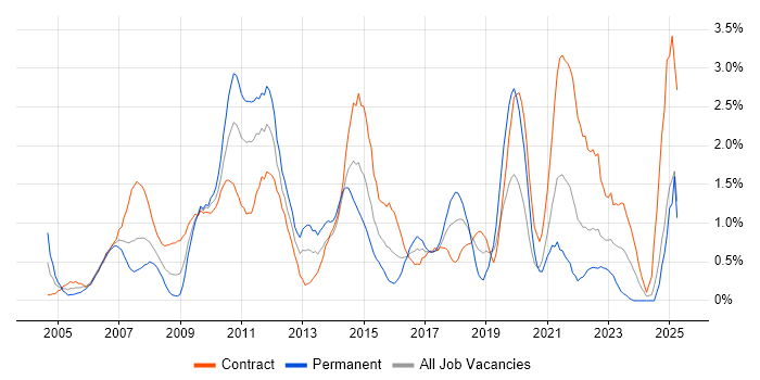 Job vacancy trend for Test Management in Swindon Job vacancy trend for Test Management in Swindon