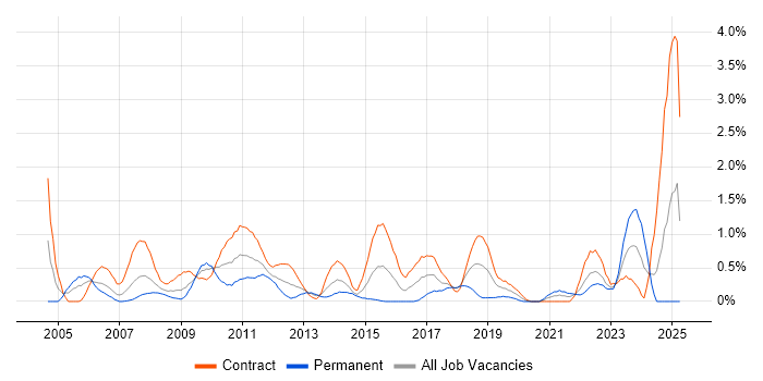 Job vacancy trend for Test Planning in Swindon Job vacancy trend for Test Planning in Swindon