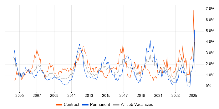 Job vacancy trend for Test Scripting in Swindon Job vacancy trend for Test Scripting in Swindon