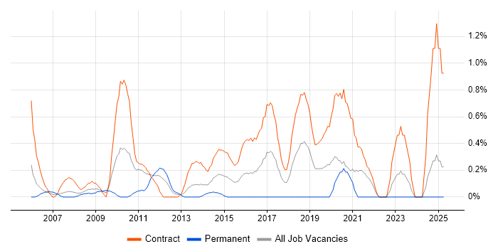 Job vacancy trend for Test Specialist in Swindon