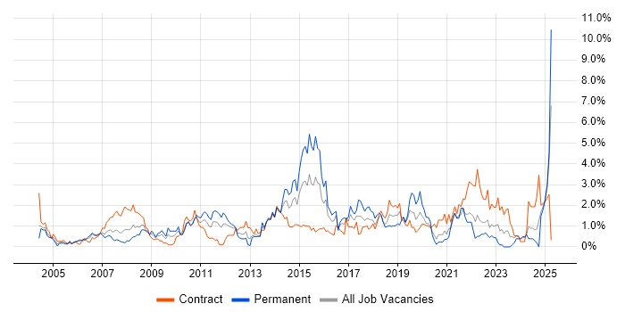 Job vacancy trend for Test Strategy in Swindon