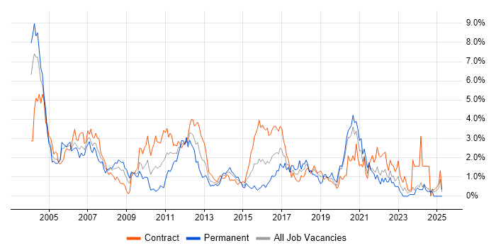 Job vacancy trend for Tester in Swindon