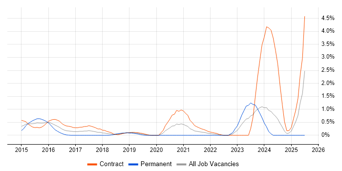 Job vacancy trend for Threat Intelligence in Swindon