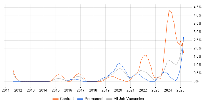 Job vacancy trend for Threat Modelling in Swindon