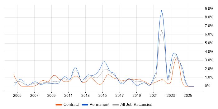 Time Management job vacancy trend in Swindon