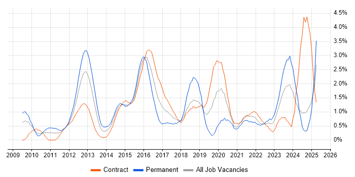 Job vacancy trend for TOGAF in Swindon Job vacancy trend for TOGAF in Swindon