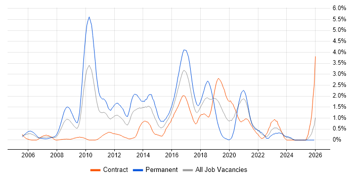 Tomcat job vacancy trend in Swindon