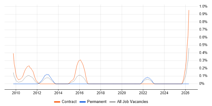 Transition Analyst job vacancy trend in Swindon
