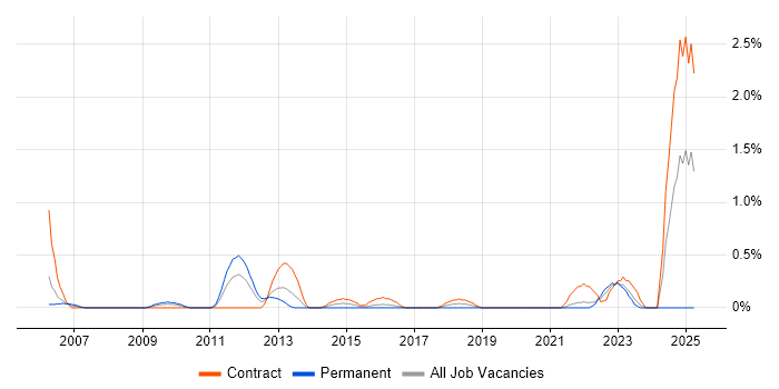 Job vacancy trend for Transition Management in Swindon