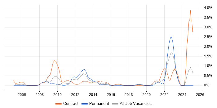 Job vacancy trend for Transition Manager in Swindon