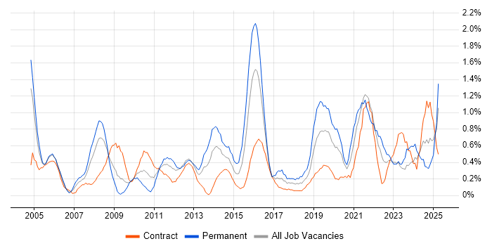 Job vacancy trend for Translating Business Requirements in Swindon