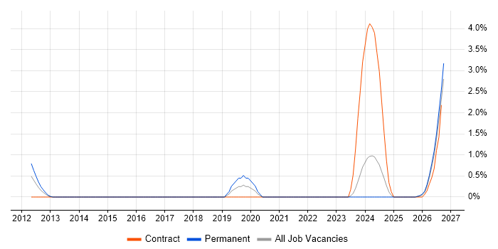 TTP job vacancy trend in Swindon