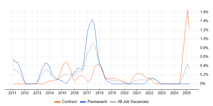 Job vacancy trend for UI Designer in Swindon