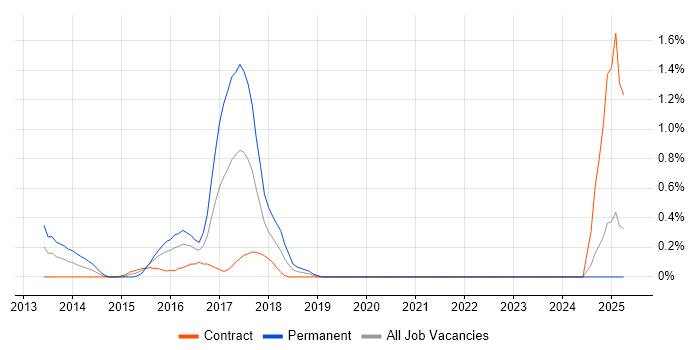 Job vacancy trend for UI/UX Designer in Swindon