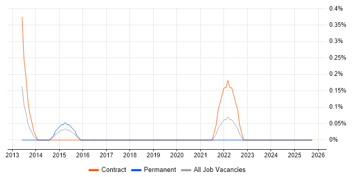 Unified Communications Manager job vacancy trend in Swindon
