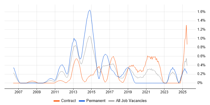 Job vacancy trend for Unified Communications in Swindon Job vacancy trend for Unified Communications in Swindon