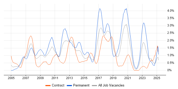 Job vacancy trend for Unit Testing in Swindon