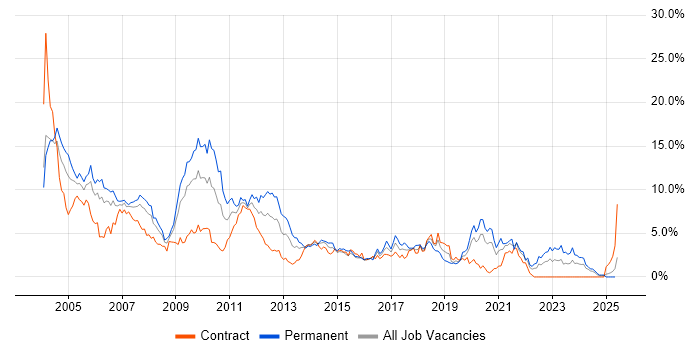 Job vacancy trend for Unix in Swindon