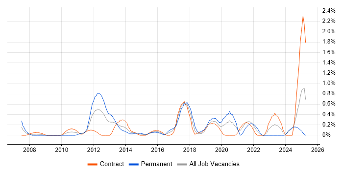 Job vacancy trend for Usability Testing in Swindon