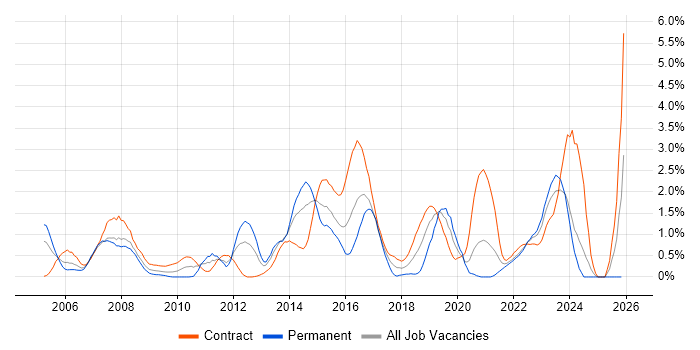 Use Case job vacancy trend in Swindon