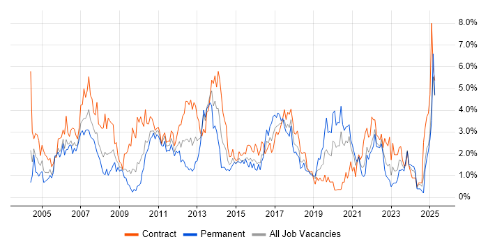 Job vacancy trend for User Acceptance Testing in Swindon Job vacancy trend for User Acceptance Testing in Swindon