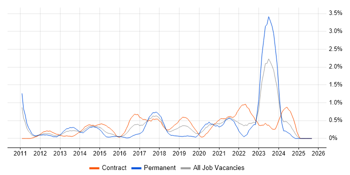 User-Centered Design (UCD) job vacancy trend in Swindon User-Centered Design (UCD) job vacancy trend in Swindon