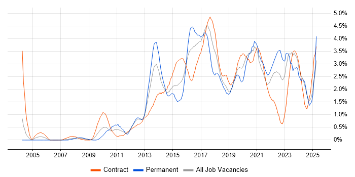 Job vacancy trend for User Experience in Swindon