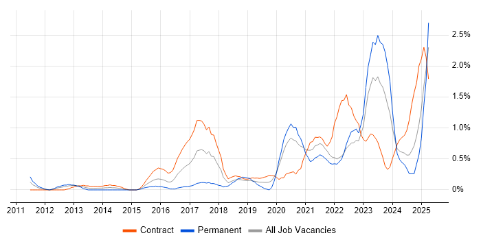 Job vacancy trend for User Research in Swindon