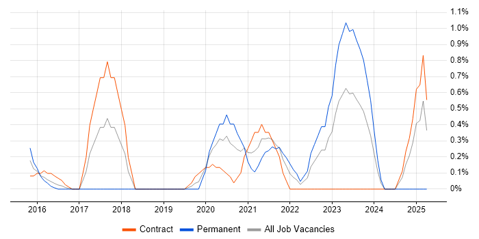 Job vacancy trend for User Researcher in Swindon