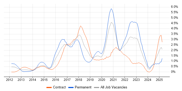 Job vacancy trend for User Stories in Swindon