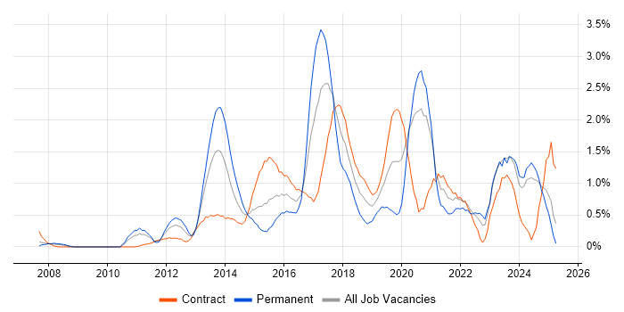 Job vacancy trend for UX Design in Swindon