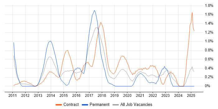 Job vacancy trend for UX Designer in Swindon