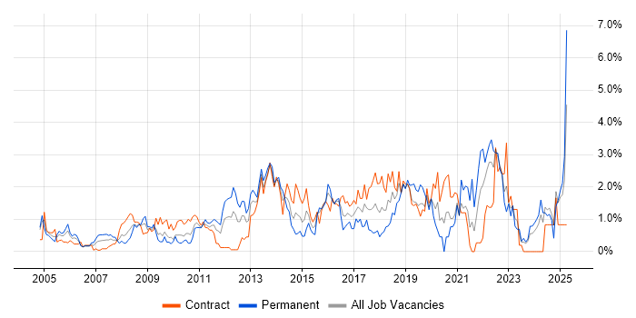 Job vacancy trend for Validation in Swindon