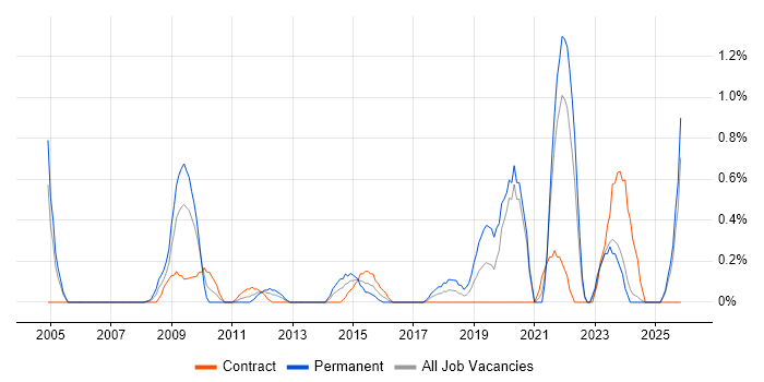 Value Proposition job vacancy trend in Swindon