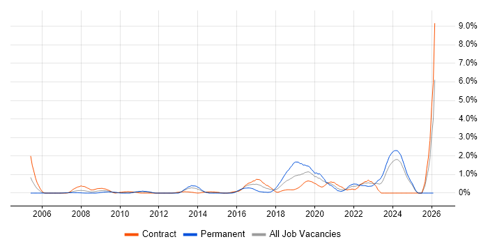 vCenter Server job vacancy trend in Swindon