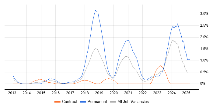 Job vacancy trend for Veeam in Swindon Job vacancy trend for Veeam in Swindon