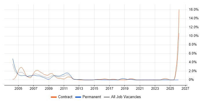Veritas job vacancy trend in Swindon
